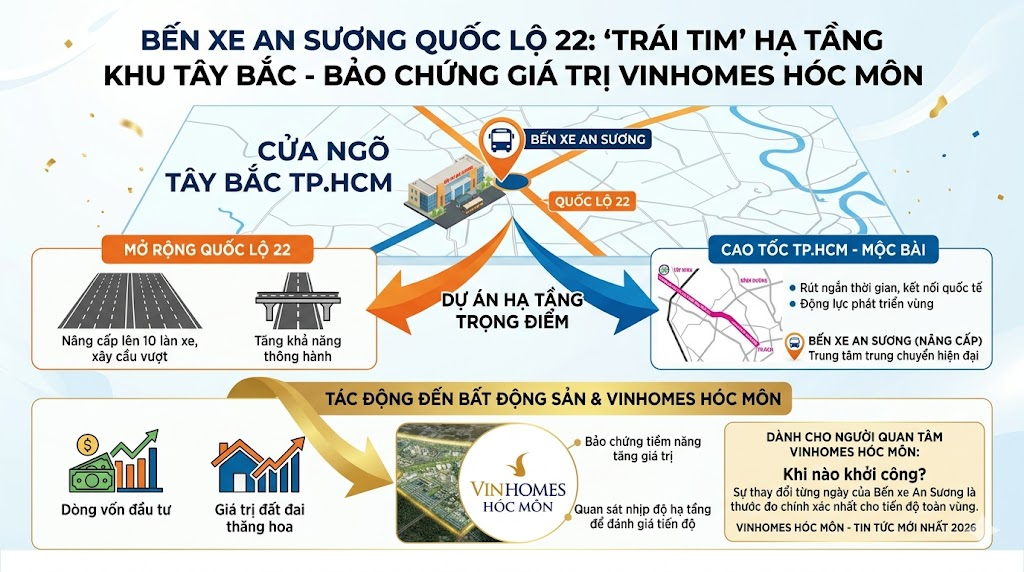 Lịch sử thị trường bất động sản đã chứng minh, ở đâu có đường lớn và nút giao trọng điểm, ở đó giá trị đất đai sẽ thăng hoa. Bến xe An Sương Quốc lộ 22 với vị thế là cửa ngõ chính của khu Tây Bắc đang đứng trước vận hội lớn chưa từng có. Việc triển khai các dự án hạ tầng giao thông như cao tốc TP.HCM – Mộc Bài và mở rộng Quốc lộ 22 sẽ trực tiếp biến Bến xe An Sương Quốc lộ 22 thành tâm điểm thu hút dòng vốn đầu tư. Đối với những ai đang quan tâm đến vinhomes hóc môn bao giờ khởi công, việc quan sát nhịp độ hạ tầng tại Bến xe An Sương Quốc lộ 22 là cực kỳ quan trọng. Sự thay đổi từng ngày của diện mạo nút giao này chính là thước đo chính xác nhất cho tiến độ của toàn vùng. Bến xe An Sương Quốc lộ 22 không chỉ phục vụ nhu cầu đi lại hiện tại mà còn là bảo chứng cho tiềm năng tăng giá trị của vinhomes hóc môn tin tức mới nhất 2026.