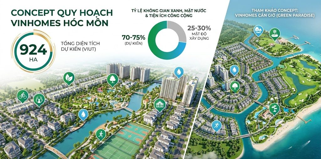 Theo xu hướng phát triển bền vững và tiêu chuẩn của các đô thị Vinhomes, diện tích Vinhomes Hóc Môn bao nhiêu ha dự kiến sẽ dành một tỷ lệ đáng kể cho không gian xanh, mặt nước và hệ thống tiện ích công cộng . Điều này có nghĩa là cư dân tương lai của Vinhomes Hóc Môn không chỉ được sống trong những căn hộ, ngôi nhà hiện đại mà còn được tận hưởng một môi trường sống trong lành, thoáng đãng, gần gũi với thiên nhiên, với các công viên chủ đề lớn, hệ thống kênh rạch, đường dạo bộ, khu thể thao ngoài trời... Đây chính là yếu tố tạo nên giá trị sống khác biệt và bền vững, thu hút khách hàng đến với dự án, giống như những gì Tập đoàn Vingroup đã thực hiện tại vinhomes cần giờ.