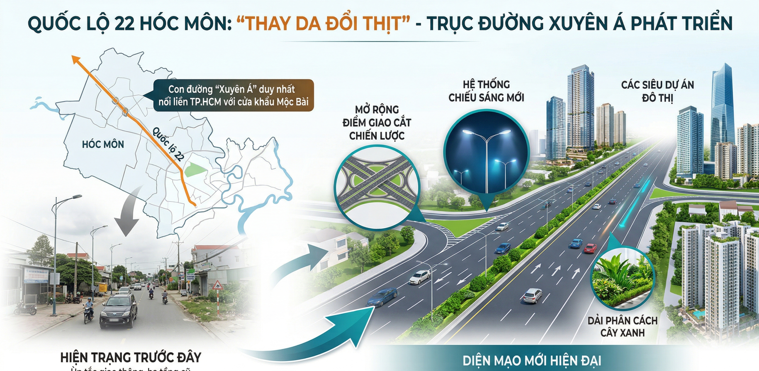 Quốc lộ 22 hóc môn từ lâu đã được biết đến là con đường "xuyên Á" duy nhất nối liền TP.HCM với cửa khẩu Mộc Bài. Tuy nhiên, chỉ đến khi có sự xuất hiện của các siêu dự án đô thị, tuyến đường này mới thực sự "thay da đổi thịt". Tôi đã quan sát thấy sự thay đổi từ những chi tiết nhỏ nhất như hệ thống chiếu sáng, dải phân cách cho đến việc mở rộng các điểm giao cắt chiến lược. Sự đầu tư bài bản này không chỉ giúp giảm thiểu ùn tắc mà còn tạo ra một diện mạo chỉn chu, chuyên nghiệp cho toàn khu vực.