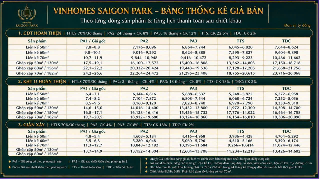 thong-ke-gia-ban-vinhomes-sai-gon-park-hoc-mon