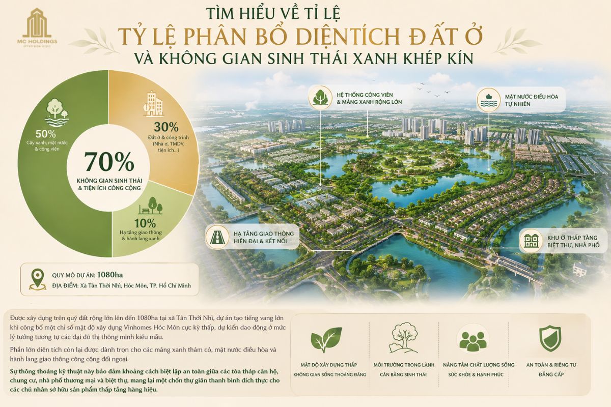 Tỷ lệ phân bổ diện tích đất ở và không gian sinh thái xanh khép kín